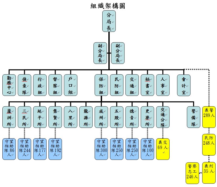 組織架構編制圖02