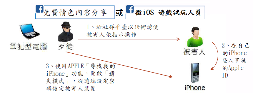 假免費遊戲測試真勒索詐騙