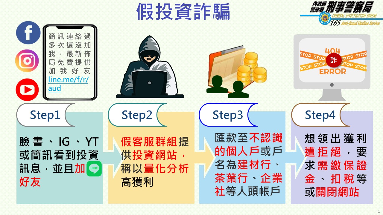 常見詐騙手法及防範方法-假投資詐騙手法