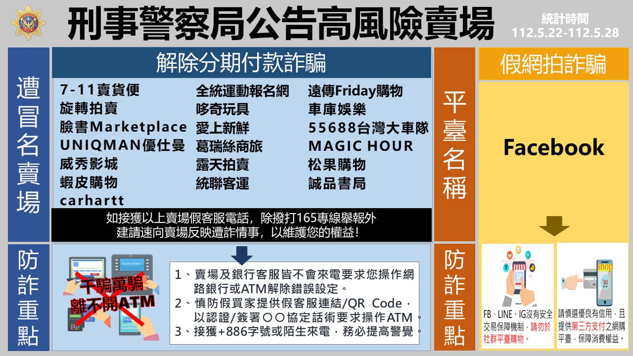 165反詐騙諮詢專線公布112/5/22-112/5/28民眾通報高風險賣場(平臺)